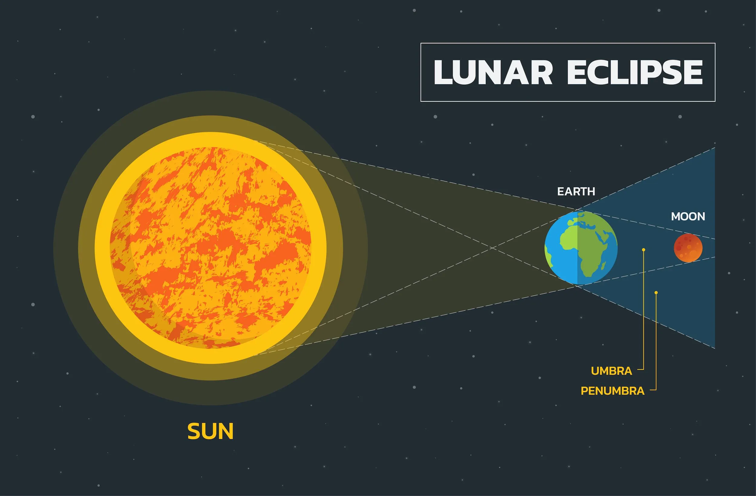 Lunar Eclipses: Your Guide to Celestial Events